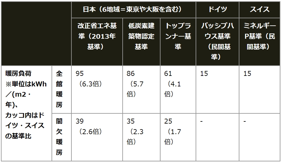 表：室温を一定以上に保つために必要な単位面積当たりの暖房エネルギー量「暖房負荷値」を比較