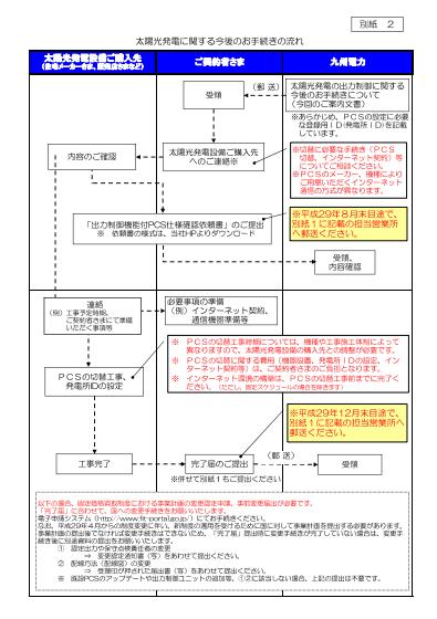 九州電力の出力制御に関する手続きの流れ（出所：九州電力）