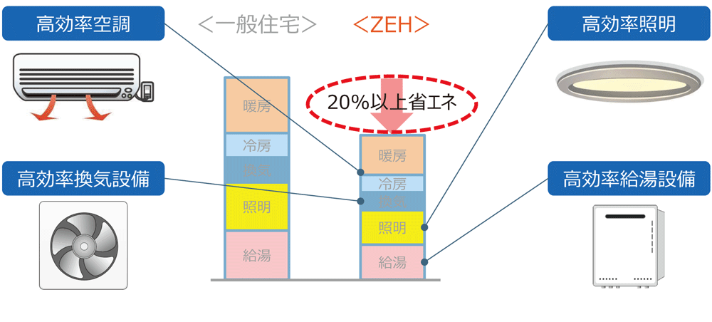 計算方法は「建築物エネルギー消費性能基準」による。燃料電池などの効果（消費量）が別途カウントされている場合は、当該燃料電池による削減量も考慮する