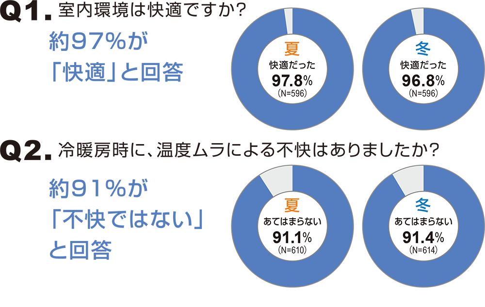 ZEHに暮らす人に、「ZEHは快適か？」と聞いた結果